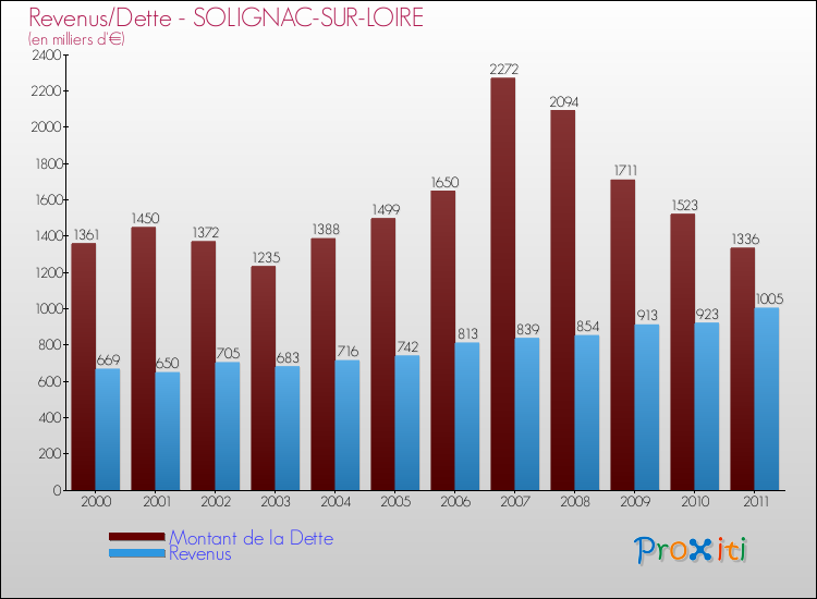 Evolution comparée de la dette et des revenus pour la commune de SOLIGNAC-SUR-LOIRE de 2000 à 2011 Comparaison de la dette et des revenus pour SOLIGNAC-SUR-LOIRE de 2000 à 2011