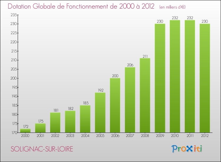 Evolution du montant de la Dotation Globale de Fonctionnement pour la commune de SOLIGNAC-SUR-LOIRE de 2000 à 2012 Evolution du montant de la Dotation Globale de Fonctionnement pour SOLIGNAC-SUR-LOIRE de 2000 à 2012