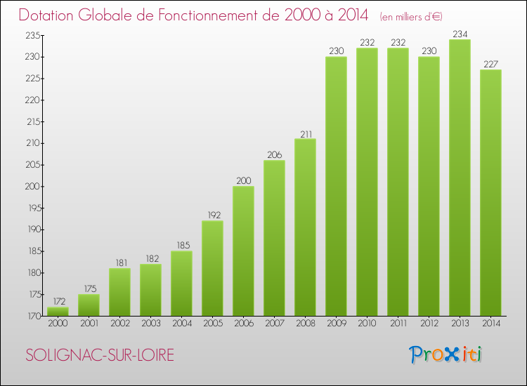 Evolution du montant de la Dotation Globale de Fonctionnement pour la commune de SOLIGNAC-SUR-LOIRE de 2000 à 2014 Evolution du montant de la Dotation Globale de Fonctionnement pour SOLIGNAC-SUR-LOIRE de 2000 à 2014