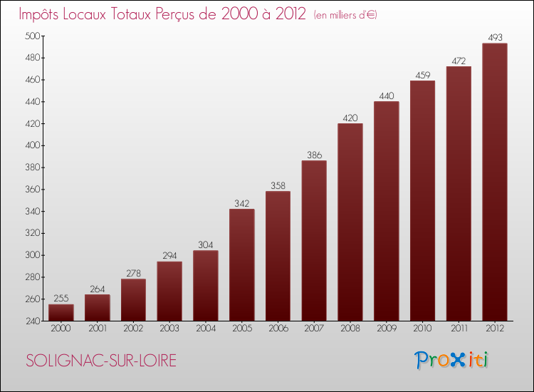 Evolution des Impôts Locaux pour la commune de SOLIGNAC-SUR-LOIRE de 2000 à 2012 Evolution des Impôts Locaux pour SOLIGNAC-SUR-LOIRE de 2000 à 2012