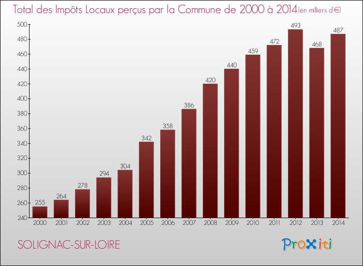 Evolution des Impôts Locaux pour la commune de SOLIGNAC-SUR-LOIRE de 2000 à 2014 Evolution des Impôts Locaux pour SOLIGNAC-SUR-LOIRE de 2000 à 2014