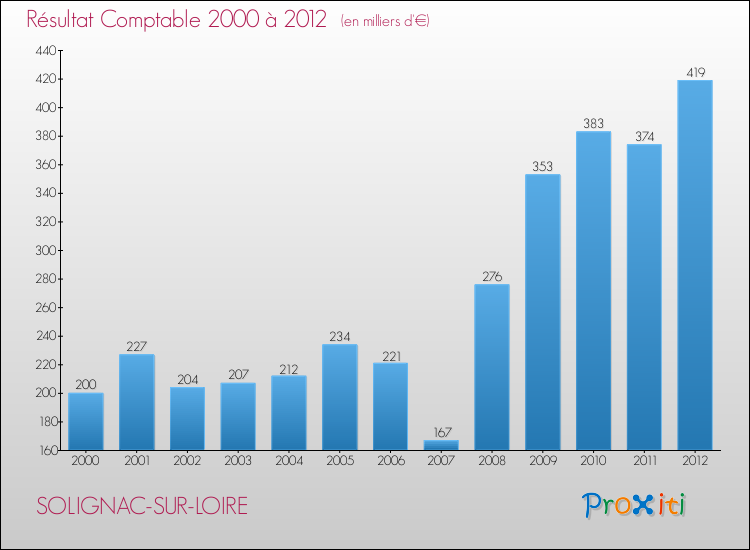 Evolution du résultat comptable pour la commune de SOLIGNAC-SUR-LOIRE de 2000 à 2012 Evolution du résultat comptable pour SOLIGNAC-SUR-LOIRE de 2000 à 2012