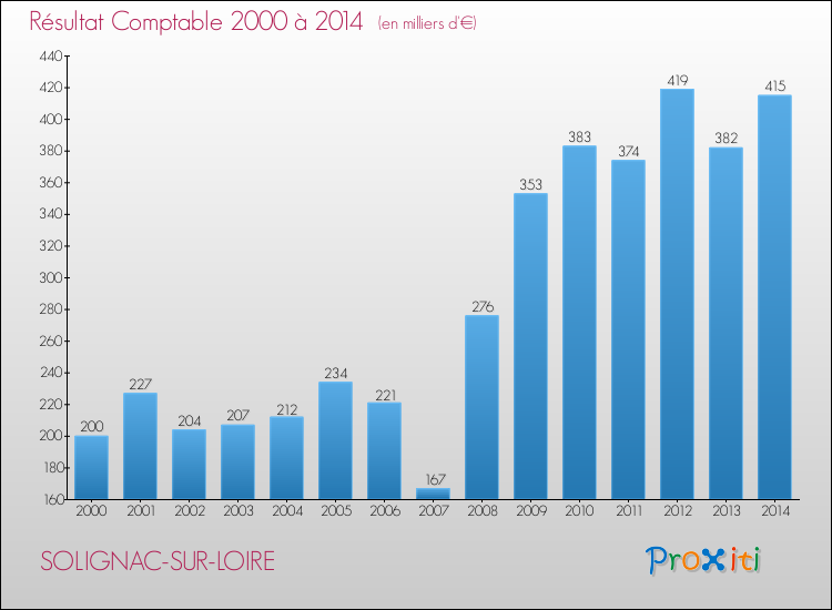 Evolution du résultat comptable pour la commune de SOLIGNAC-SUR-LOIRE de 2000 à 2014 Evolution du résultat comptable pour SOLIGNAC-SUR-LOIRE de 2000 à 2014
