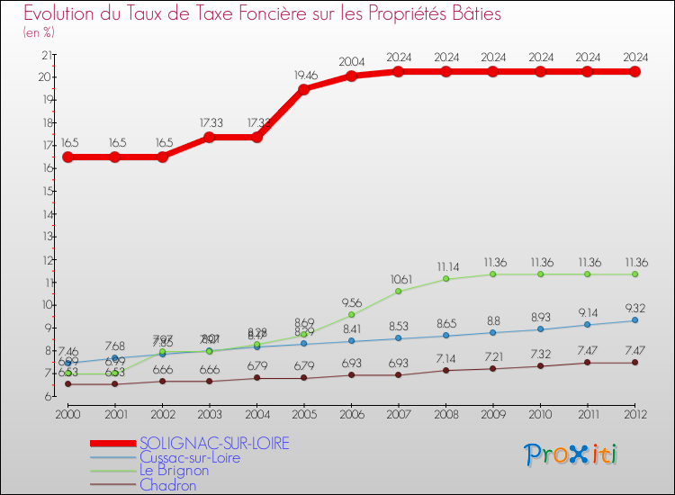 Evolution du taux de la taxe foncière sur le bati pour SOLIGNAC-SUR-LOIRE et les communes proches de 2000 à 2012 Comparaison des taux de taxe foncière sur le bati pour SOLIGNAC-SUR-LOIRE et les communes voisines de 2000 à 2012