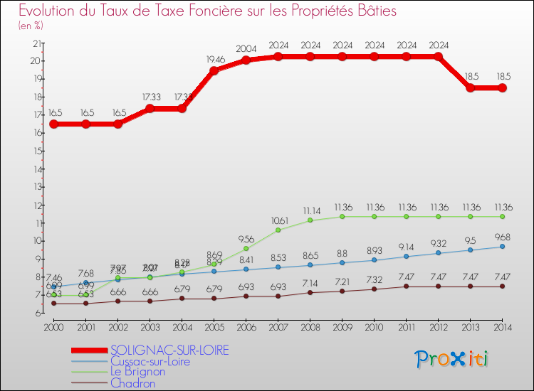 Evolution du taux de la taxe foncière sur le bati pour SOLIGNAC-SUR-LOIRE et les communes proches de 2000 à 2014 Comparaison des taux de taxe foncière sur le bati pour SOLIGNAC-SUR-LOIRE et les communes voisines de 2000 à 2014