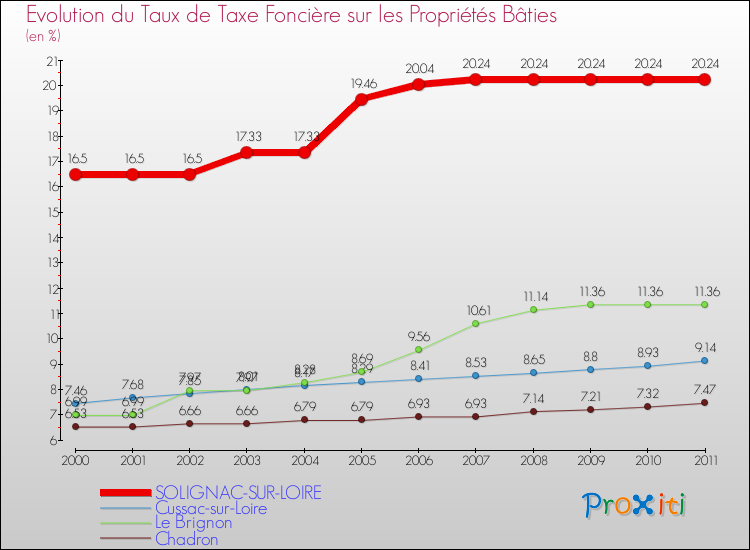 Evolution du taux de la taxe foncière sur le bati pour SOLIGNAC-SUR-LOIRE et les communes proches Comparaison des taux de taxe foncière sur le bati pour SOLIGNAC-SUR-LOIRE et les communes voisines