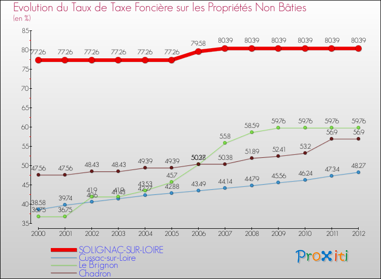 Evolution du taux de la taxe foncière sur les immeubles et terrains non batis pour SOLIGNAC-SUR-LOIRE et les communes proches de 2000 à 2012 Comparaison des taux de la taxe foncière sur les immeubles et terrains non batis pour SOLIGNAC-SUR-LOIRE et les communes voisines de 2000 à 2012