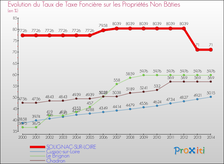 Evolution du taux de la taxe foncière sur les immeubles et terrains non batis pour SOLIGNAC-SUR-LOIRE et les communes proches de 2000 à 2014 Comparaison des taux de la taxe foncière sur les immeubles et terrains non batis pour SOLIGNAC-SUR-LOIRE et les communes voisines de 2000 à 2014