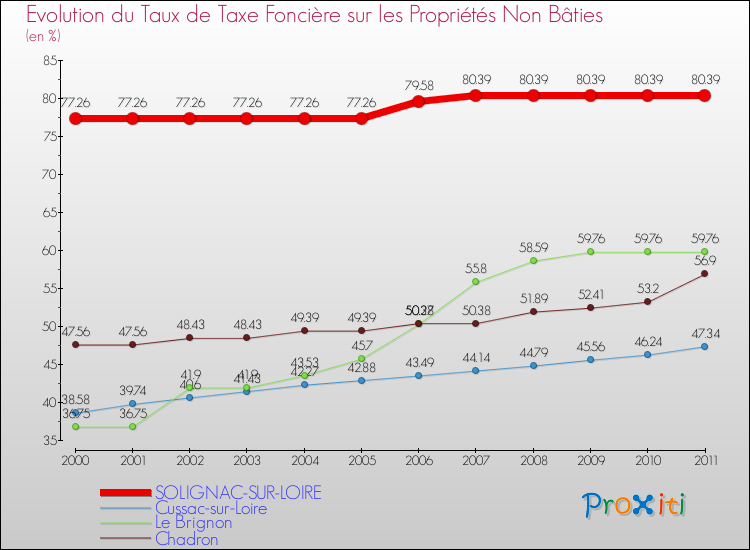 Evolution du taux de la taxe foncière sur les immeubles et terrains non batis pour SOLIGNAC-SUR-LOIRE et les communes proches Comparaison des taux de la taxe foncière sur les immeubles et terrains non batis pour SOLIGNAC-SUR-LOIRE et les communes voisines