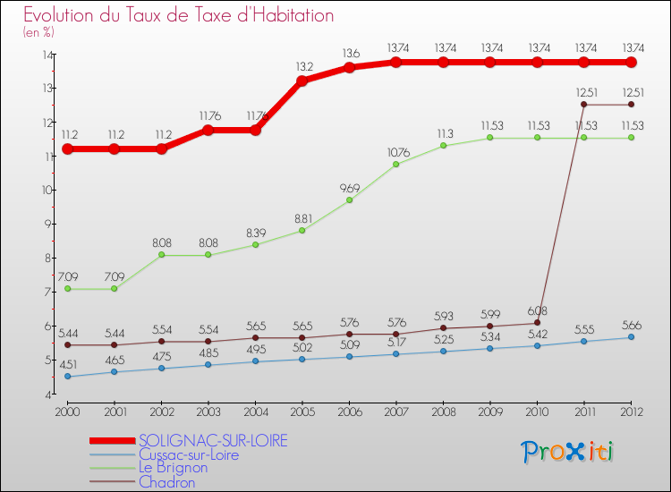 Evolution du taux de la taxe d'habitation pour SOLIGNAC-SUR-LOIRE et les communes proches Comparaison des taux de la taxe d'habitation pour SOLIGNAC-SUR-LOIRE et les communes voisines