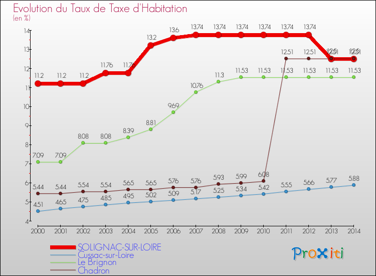 Evolution du taux de la taxe d'habitation pour SOLIGNAC-SUR-LOIRE et les communes proches de 2000 à 2014 Comparaison des taux de la taxe d'habitation pour SOLIGNAC-SUR-LOIRE et les communes voisines de 2000 à 2014
