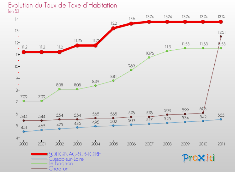 Evolution du taux de la taxe d'habitation pour SOLIGNAC-SUR-LOIRE et les communes proches Comparaison des taux de la taxe d'habitation pour SOLIGNAC-SUR-LOIRE et les communes voisines