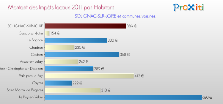 Montant des impôts locaux par Habitant pour SOLIGNAC-SUR-LOIRE et les communes proches Comparaison des impôts locaux par habitant pour SOLIGNAC-SUR-LOIRE et les communes voisines