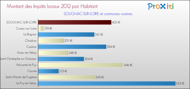 Montant des impôts locaux par Habitant pour SOLIGNAC-SUR-LOIRE et les communes proches Comparaison des impôts locaux par habitant pour SOLIGNAC-SUR-LOIRE et les communes voisines