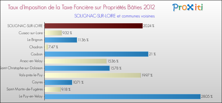 Taux d'imposition de la taxe foncière sur le bati 2012 pour SOLIGNAC-SUR-LOIRE et les communes proches Comparaison des taux d'imposition de la taxe foncière sur le bati 2012 pour SOLIGNAC-SUR-LOIRE et les communes voisines