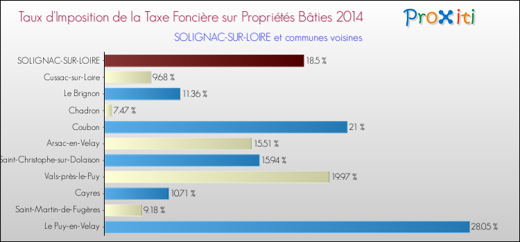 Taux d'imposition de la taxe foncière sur le bati 2014 pour SOLIGNAC-SUR-LOIRE et les communes proches Comparaison des taux d'imposition de la taxe foncière sur le bati 2014 pour SOLIGNAC-SUR-LOIRE et les communes voisines