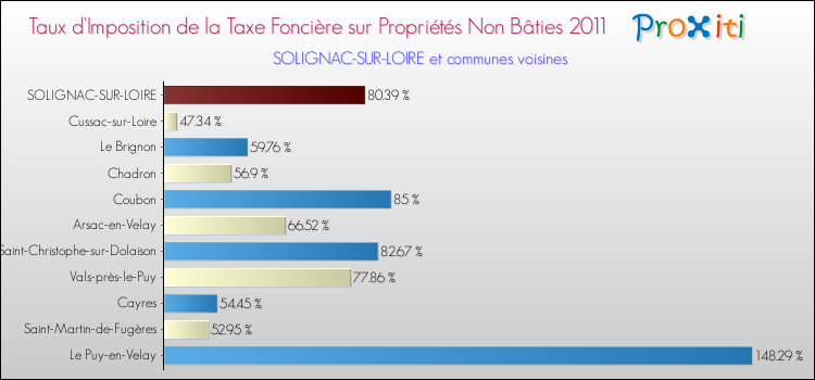 Taux d'imposition de la taxe foncière sur les immeubles et terrains non batis 2011 pour SOLIGNAC-SUR-LOIRE et les communes proches Comparaison des taux d'imposition de la taxe foncière sur les immeubles et terrains non batis 2011 pour SOLIGNAC-SUR-LOIRE et les communes voisines