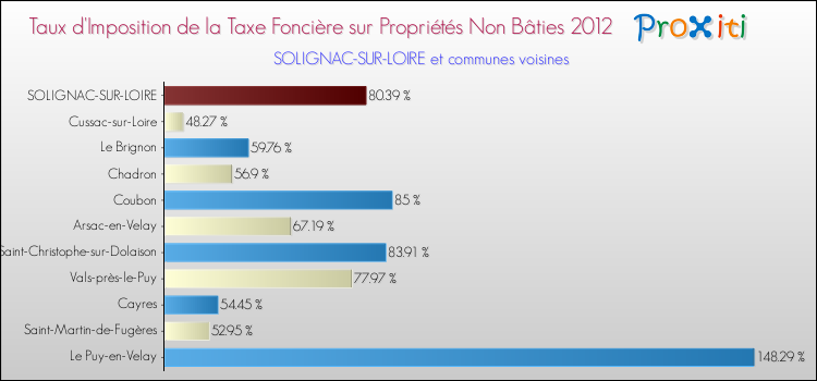 Taux d'imposition de la taxe foncière sur les immeubles et terrains non batis 2012 pour SOLIGNAC-SUR-LOIRE et les communes proches Comparaison des taux d'imposition de la taxe foncière sur les immeubles et terrains non batis 2012 pour SOLIGNAC-SUR-LOIRE et les communes voisines