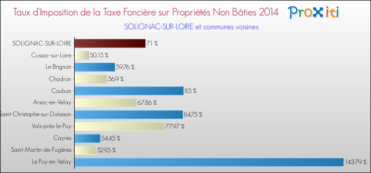 Taux d'imposition de la taxe foncière sur les immeubles et terrains non batis 2014 pour SOLIGNAC-SUR-LOIRE et les communes proches Comparaison des taux d'imposition de la taxe foncière sur les immeubles et terrains non batis 2014 pour SOLIGNAC-SUR-LOIRE et les communes voisines