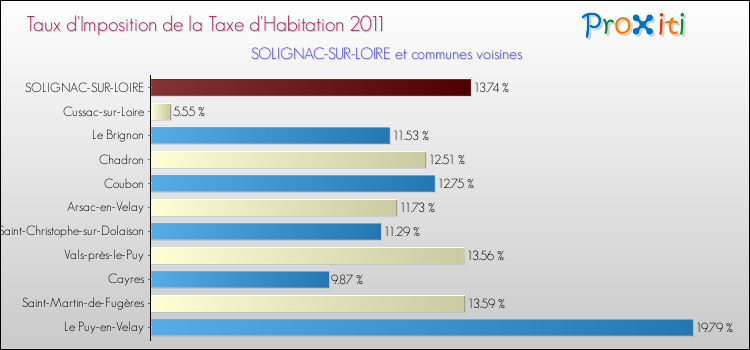 Taux d'imposition de la taxe d'habitation 2011 pour SOLIGNAC-SUR-LOIRE et les communes proches Comparaison des taux d'imposition de la taxe d'habitation 2011 pour SOLIGNAC-SUR-LOIRE et les communes voisines