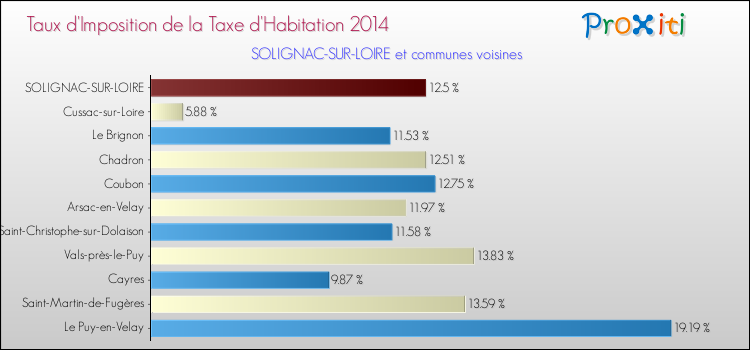 Taux d'imposition de la taxe d'habitation 2014 pour SOLIGNAC-SUR-LOIRE et les communes proches Comparaison des taux d'imposition de la taxe d'habitation 2014 pour SOLIGNAC-SUR-LOIRE et les communes voisines