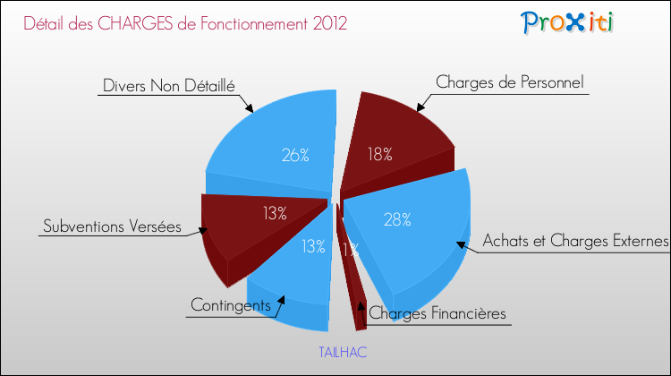 Décomposition des Charges de Fonctionnement 2012 de la commune de TAILHAC Charges de Fonctionnement 2012 pour la commune de TAILHAC