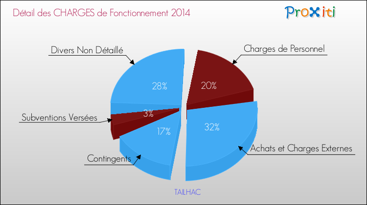 Décomposition des Charges de Fonctionnement 2014 de la commune de TAILHAC Charges de Fonctionnement 2014 pour la commune de TAILHAC