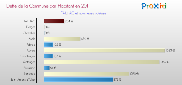 Dette par habitant de la commune en 2011 pour TAILHAC et les communes proches Comparaison de la dette par habitant de la commune en 2011 pour TAILHAC et les communes voisines