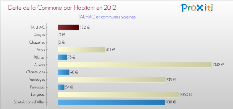 Dette par habitant de la commune en 2012 pour TAILHAC et les communes proches Comparaison de la dette par habitant de la commune en 2012 pour TAILHAC et les communes voisines