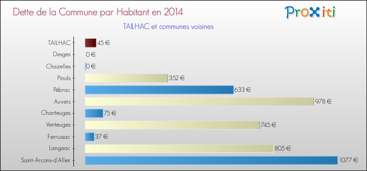 Dette par habitant de la commune en 2014 pour TAILHAC et les communes proches Comparaison de la dette par habitant de la commune en 2014 pour TAILHAC et les communes voisines