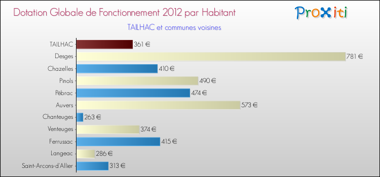 Montant des dotations globales de fonctionnement DGF par Habitant pour TAILHAC et les communes proches Comparaison des des dotations globales de fonctionnement DGF par habitant pour TAILHAC et les communes voisines