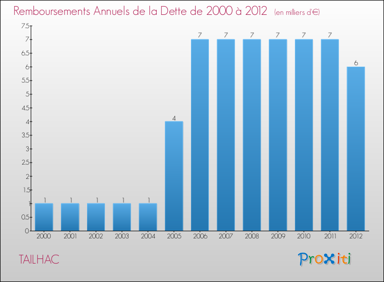 Evolution de l'annuité de la dette pour la commune de TAILHAC de 2000 à 2012 Annuités de la dette pour TAILHAC de 2000 à 2012