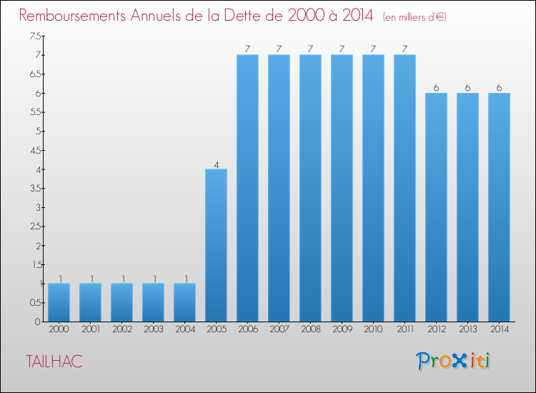 Evolution de l'annuité de la dette pour la commune de TAILHAC de 2000 à 2014 Annuités de la dette pour TAILHAC de 2000 à 2014
