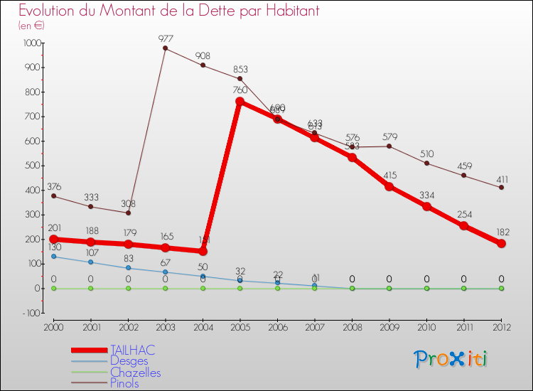 Evolution de la dette par habitant pour la commune de TAILHAC et les communes proches de 2000 à 2012 Comparaison de la dette par habitant pour TAILHAC et les communes voisines de 2000 à 2012