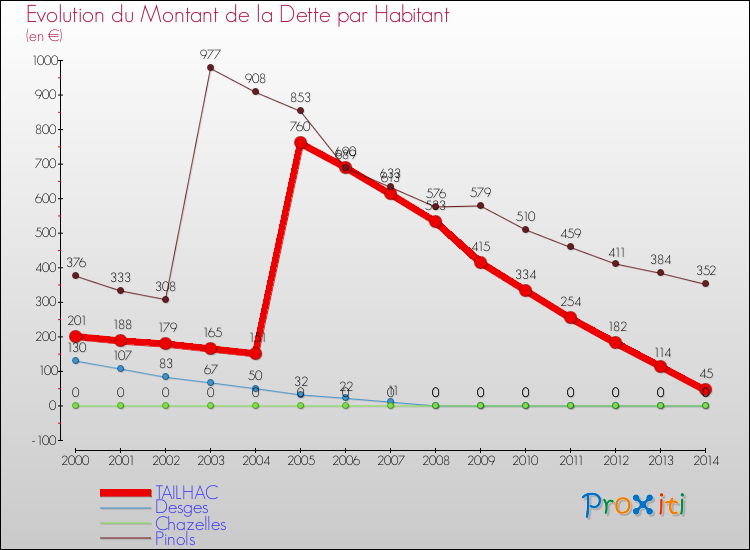 Evolution de la dette par habitant pour la commune de TAILHAC et les communes proches de 2000 à 2014 Comparaison de la dette par habitant pour TAILHAC et les communes voisines de 2000 à 2014