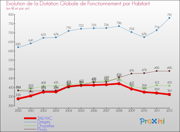 Evolution et montant de la dotation globale de fonctionnement par Habitant pour TAILHAC et les communes proches Comparaison des dotations globales de fonctionnement par habitant pour TAILHAC et les communes voisines