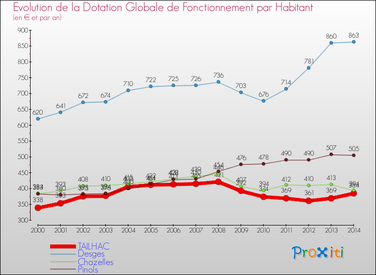 Evolution et montant de la dotation globale de fonctionnement par Habitant pour TAILHAC et les communes proches de 2000 à 2014. Comparaison des dotations globales de fonctionnement par habitant pour TAILHAC et les communes voisines de 2000 à 2014.