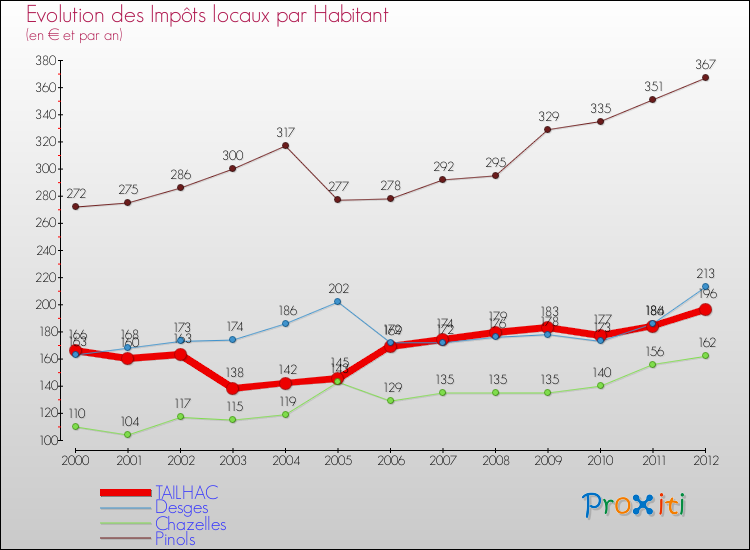 Evolution et montant des impôts locaux par Habitant pour TAILHAC et les communes proches Comparaison des impôts locaux par habitant pour TAILHAC et les communes voisines