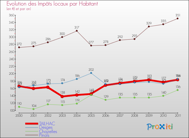 Evolution et montant des impôts locaux par Habitant pour TAILHAC et les communes proches Comparaison des impôts locaux par habitant pour TAILHAC et les communes voisines