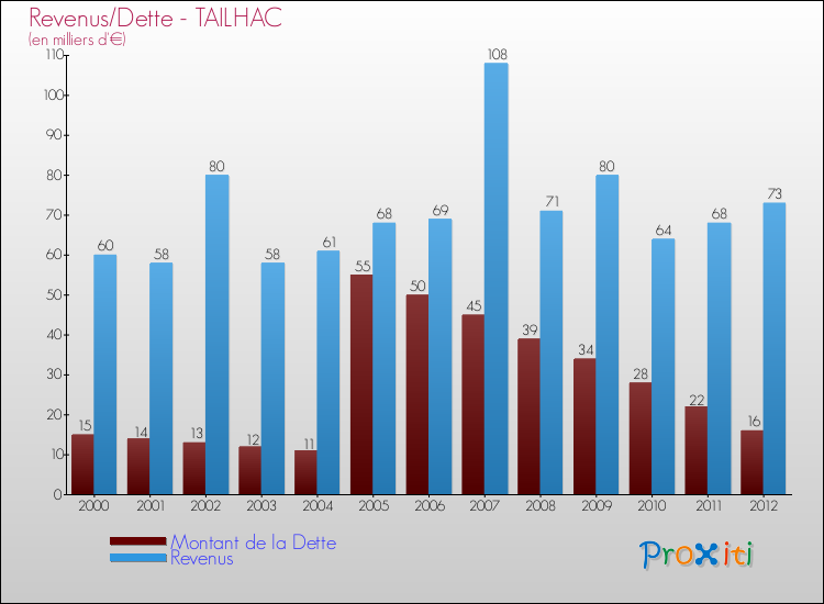 Evolution comparée de la dette et des revenus pour la commune de TAILHAC de 2000 à 2012 Comparaison de la dette et des revenus pour TAILHAC de 2000 à 2012