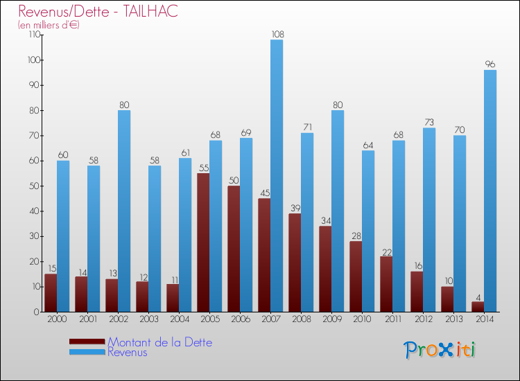 Evolution comparée de la dette et des revenus pour la commune de TAILHAC de 2000 à 2014 Comparaison de la dette et des revenus pour TAILHAC de 2000 à 2014