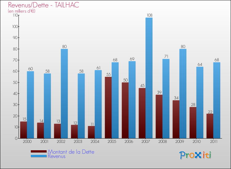 Evolution comparée de la dette et des revenus pour la commune de TAILHAC de 2000 à 2011 Comparaison de la dette et des revenus pour TAILHAC de 2000 à 2011