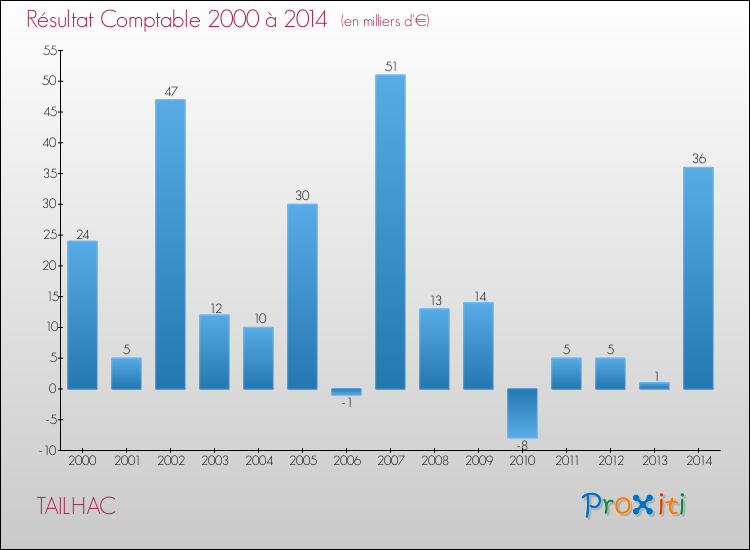 Evolution du résultat comptable pour la commune de TAILHAC de 2000 à 2014 Evolution du résultat comptable pour TAILHAC de 2000 à 2014