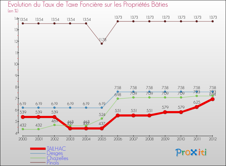 Evolution du taux de la taxe foncière sur le bati pour TAILHAC et les communes proches de 2000 à 2012 Comparaison des taux de taxe foncière sur le bati pour TAILHAC et les communes voisines de 2000 à 2012