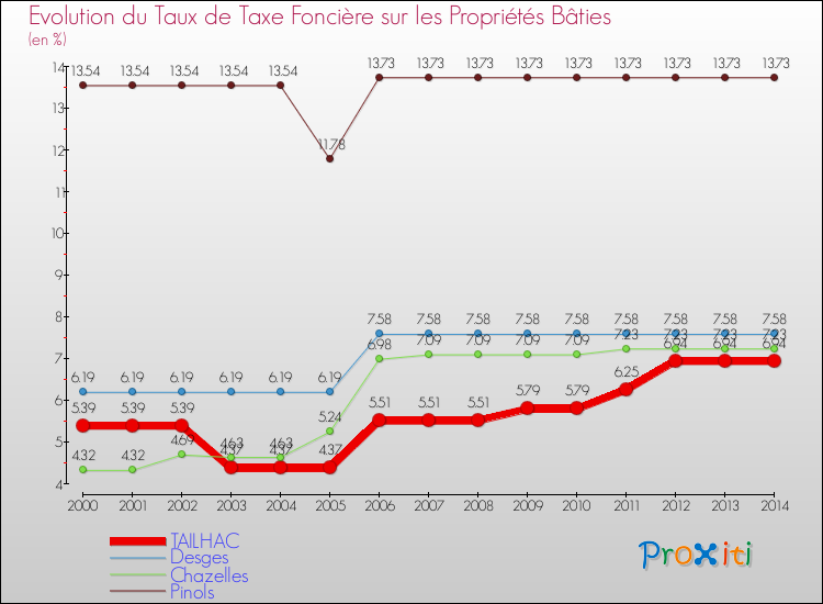 Evolution du taux de la taxe foncière sur le bati pour TAILHAC et les communes proches de 2000 à 2014 Comparaison des taux de taxe foncière sur le bati pour TAILHAC et les communes voisines de 2000 à 2014