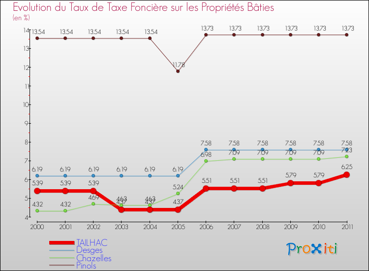 Evolution du taux de la taxe foncière sur le bati pour TAILHAC et les communes proches Comparaison des taux de taxe foncière sur le bati pour TAILHAC et les communes voisines