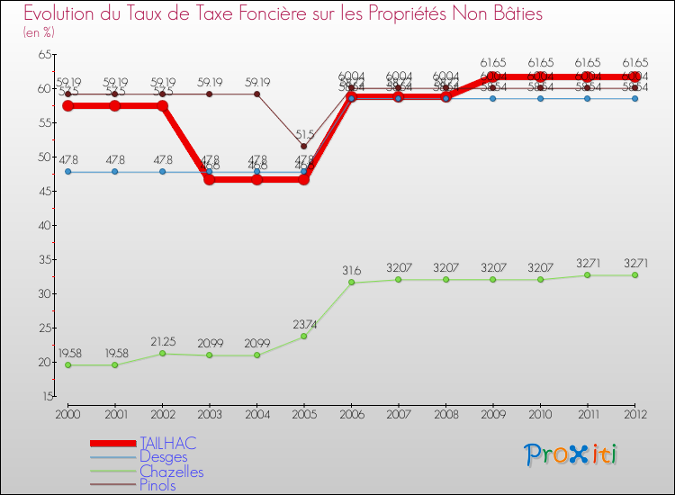 Evolution du taux de la taxe foncière sur les immeubles et terrains non batis pour TAILHAC et les communes proches de 2000 à 2012 Comparaison des taux de la taxe foncière sur les immeubles et terrains non batis pour TAILHAC et les communes voisines de 2000 à 2012