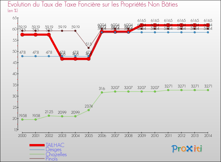 Evolution du taux de la taxe foncière sur les immeubles et terrains non batis pour TAILHAC et les communes proches de 2000 à 2014 Comparaison des taux de la taxe foncière sur les immeubles et terrains non batis pour TAILHAC et les communes voisines de 2000 à 2014
