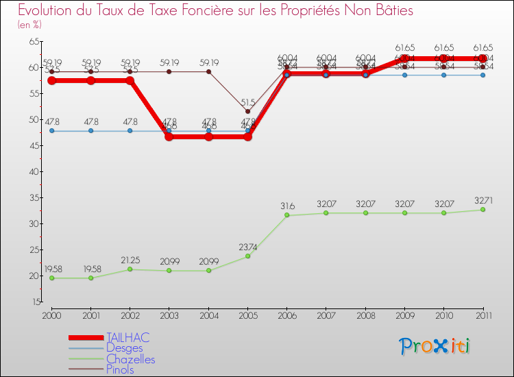 Evolution du taux de la taxe foncière sur les immeubles et terrains non batis pour TAILHAC et les communes proches Comparaison des taux de la taxe foncière sur les immeubles et terrains non batis pour TAILHAC et les communes voisines