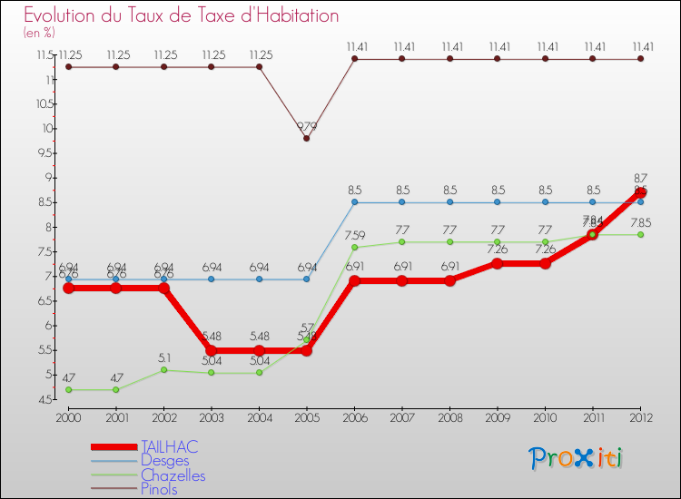 Evolution du taux de la taxe d'habitation pour TAILHAC et les communes proches Comparaison des taux de la taxe d'habitation pour TAILHAC et les communes voisines